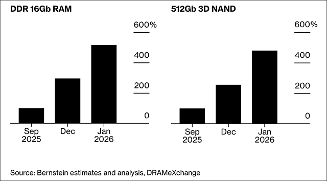 Industriepreis-Entwicklung DDR & NAND gemäß Bernstein, September 2025 – Januar 2026