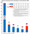 Industry & Government Spending on Semiconductor R&D 2018