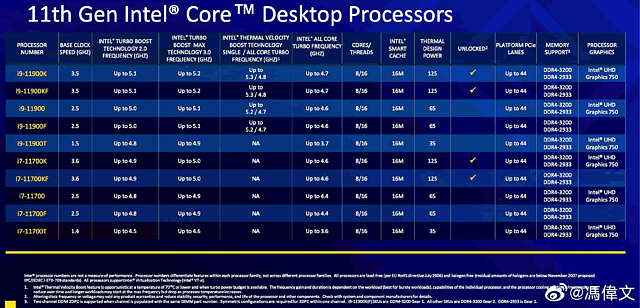 Intel 11. Core-Generation Modell-Portfolio