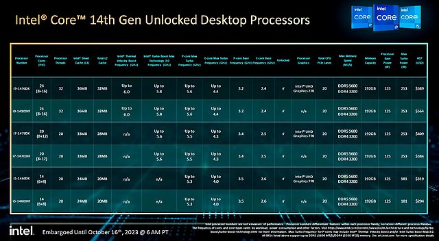 Intel 14. Core-Generation Spezifikationen