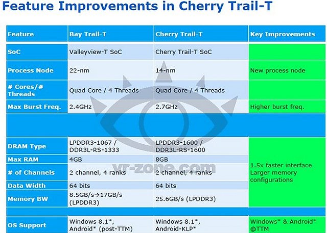 Intel Airmont/CherryTrail Spezifikationen (1)