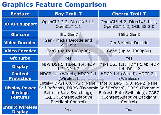 Intel Airmont/CherryTrail Spezifikationen (2)