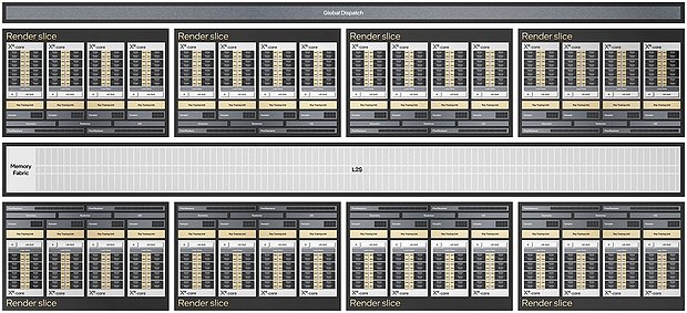 Intel "Alchemist" DG2-512: Grafikchip Blockdiagramm