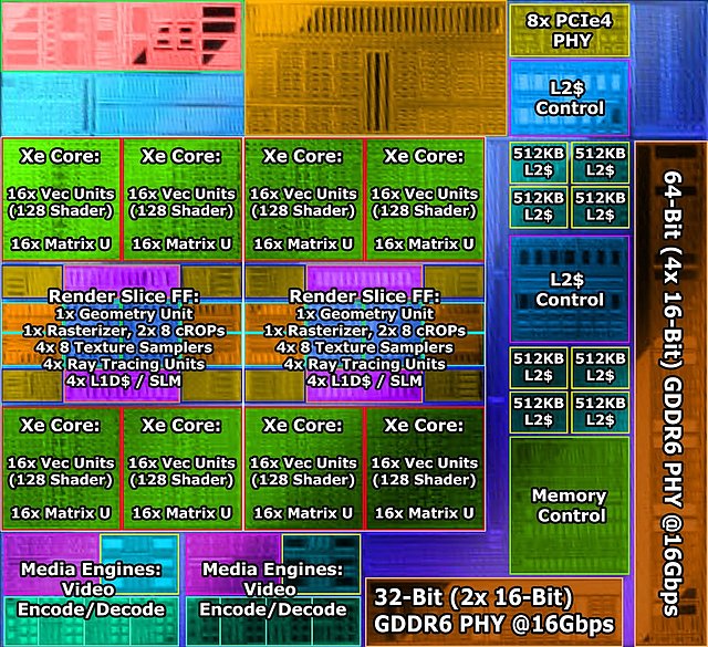 Intel Alchemist SOC2 (für DG2-128) Die-Shot mit Einheiten-Angaben (by Locuza)