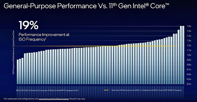 Intel "Cypress Cove" (RKL) vs. "Golden Cove" (ADL) IPC-Gewinn