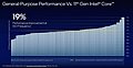 Intel "Cypress Cove" (RKL) vs. "Golden Cove" (ADL) IPC-Gewinn