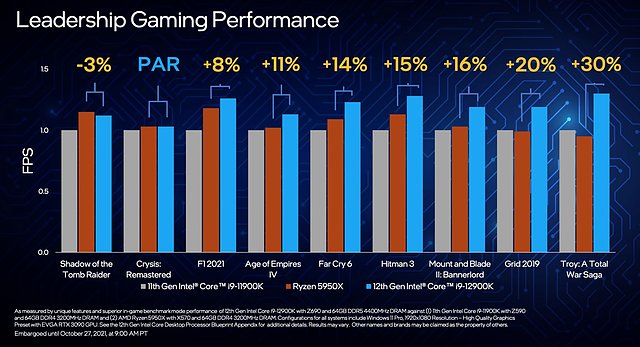 Intel "Alder Lake": Intel-eigene Gaming-Benchmarks (1)