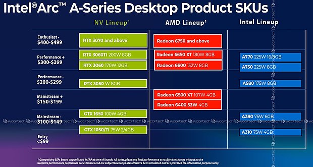 Intel Arc A-Serie Lineup (Produkt-Einordnung)