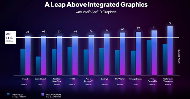 Intel Arc A370M Performance (Intel-eigene Benchmarks)