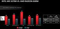 Intel Arc A370M vs. AMD Radeon RX 6500M (AMD-eigene Benchmarks)