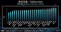 Intel-Benchmarks: Ryzen 9 7950X3D vs Core i9-14900K unter Spielen