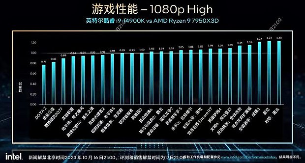  Ryzen 9 7950X3D vs Core i9-14900K unter Spielen