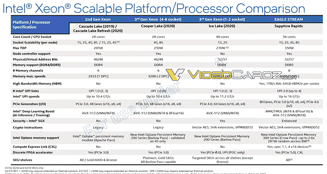 Intel Cascade Lake, Cooper Lake, Ice Lake-SP & Sapphire Rapids Spezifikationen