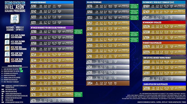 Intel "Cascade Lake" Modell-Portfolio