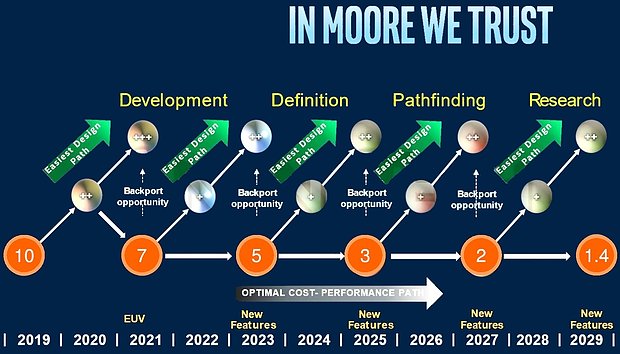 Intel Chipfertigungs-Roadmap 2019-2029