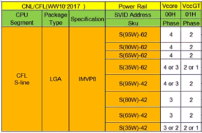 Intel "Coffee Lake" SKUs (Stromversorgungs-Unterschiede)