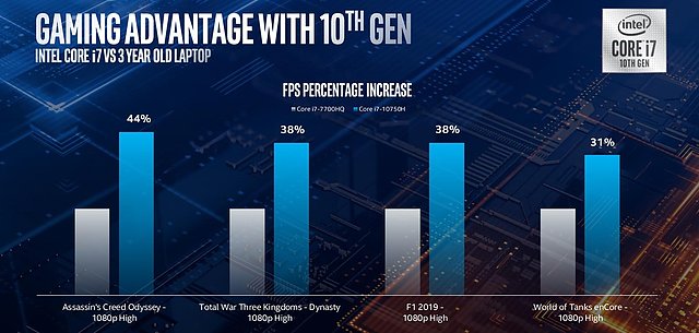 Intel "Comet Lake-H" Grafik-Performance (1)