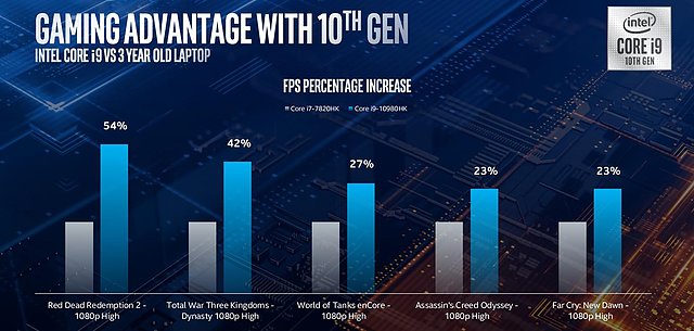 Intel "Comet Lake-H" Grafik-Performance (2)