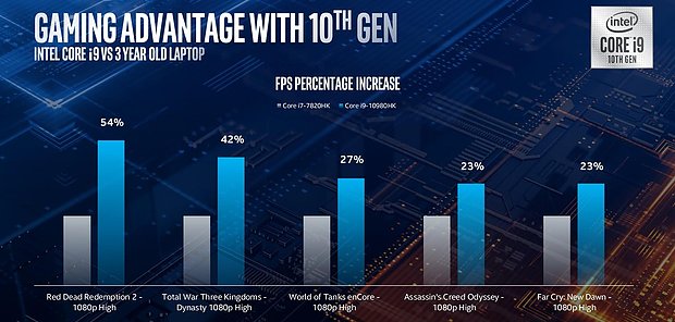 Intel "Comet Lake-H" Grafik-Performance (2)