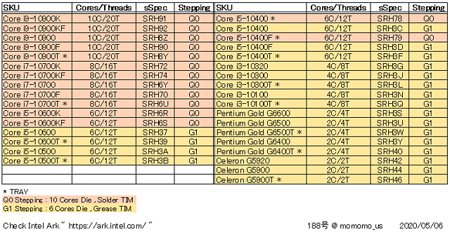 Intel "Comet Lake" Prozessoren-Dies & Verlötung