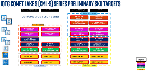 Intel Comet Lake S: Portfolio-Aufbau