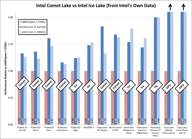 Intel Mobile-Benchmarks: Core i7-10710U (Comet Lake) vs. Core i7-1065G7 (Ice Lake)