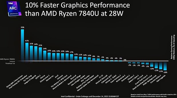 Intel Core Ultra 7 165H vs AMD Ryzen 7 7840U Grafik-Performance