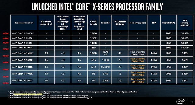 Intel Core X offizielles Portfolio (Stand 30. Mai 2017)