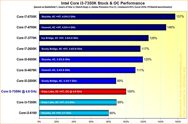Intel Core i3-7350K Performance