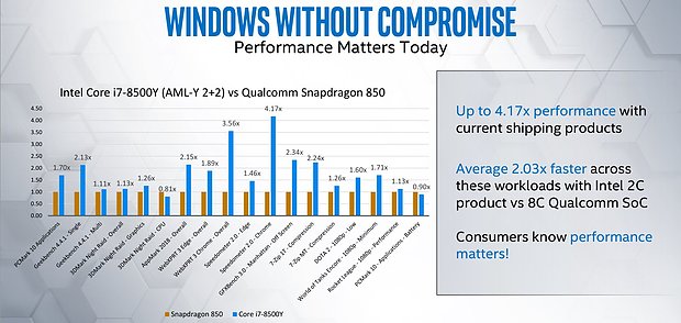 Intel Core i7-8500Y vs. Qualcomm Snapdragon 850 Benchmarks