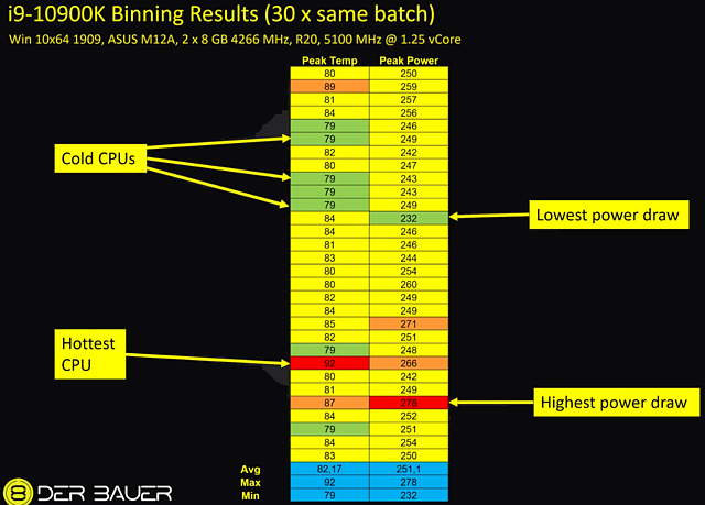 Intel Core i9-10900K Binning Results (by der8auer)