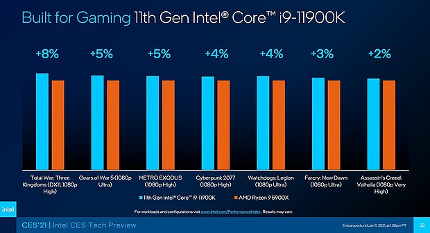 Intel Core i9-11900K vs. Ryzen 9 5900X Spiele-Benchmarks
