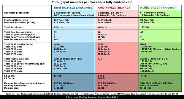 Intel DG2-512 vs AMD Navi 22 vs nVidia GA104 Chipdaten (by Locuza)