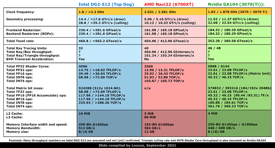 Intel DG2-512 vs AMD Navi 22 vs nVidia GA104 Rohleistungs-Vergleich
