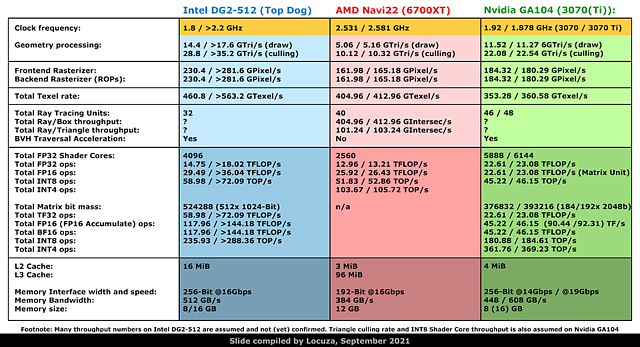Intel DG2-512 vs AMD Navi 22 vs nVidia GA104 Rohleistungs-Vergleich (by Locuza)