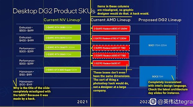 Intel DG2 Markteinordnung gegenüber AMD & nVidia (Betrachtung der angeblichen Intel-Folie durch Coreteks)