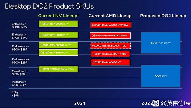 Intel DG2 Markteinordnung gegenüber AMD & nVidia