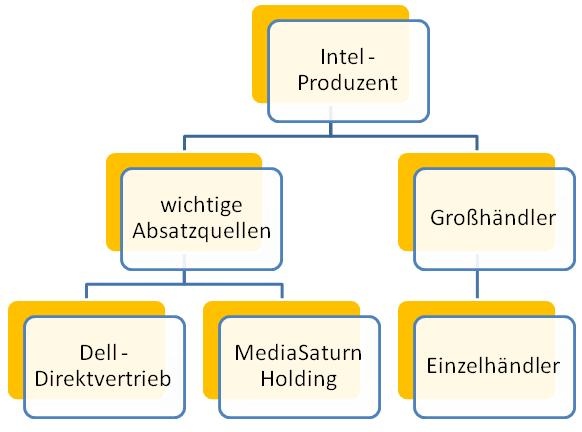 Intel-Distributionsmodell