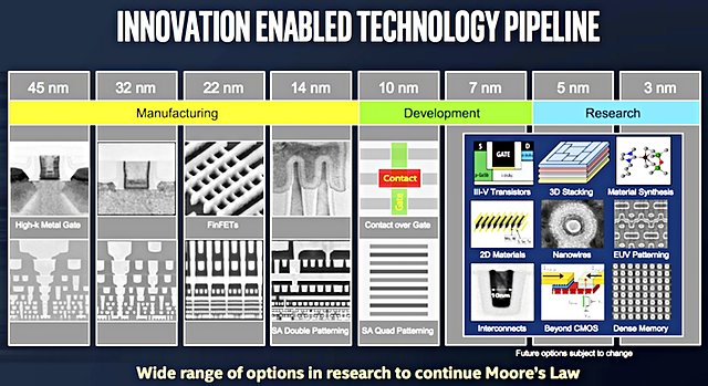 Intel Fertigungstechnologie-Roadmap (von 45nm zu 3nm)