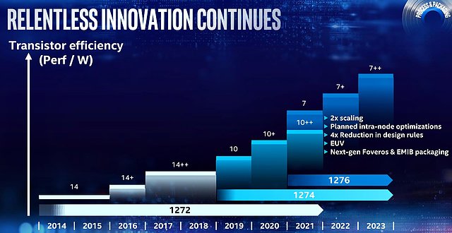 Intel Fertigungsverfahren-Roadmap 2014-2023