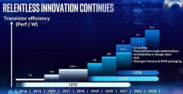 Intel Fertigungsverfahren-Roadmap 2014-2023