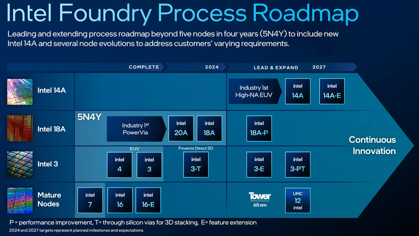 Intel Foundry Fertigungsverfahren-Roadmap 2024-2027
