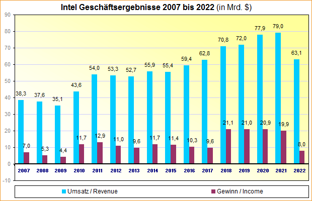 Intel Geschäftsergebnisse 2007 bis 2022