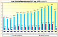 Intel Geschäftsergebnisse 2007 bis 2022