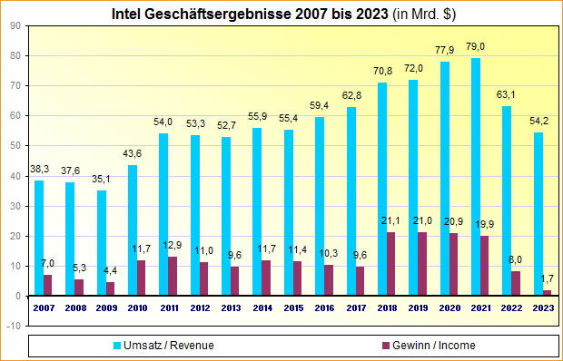 Intel Geschäftsergebnisse 2007 bis 2023