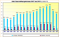 Intel Geschäftsergebnisse 2007 bis 2023