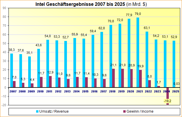 Intel Geschäftsergebnisse 2007 bis 2025