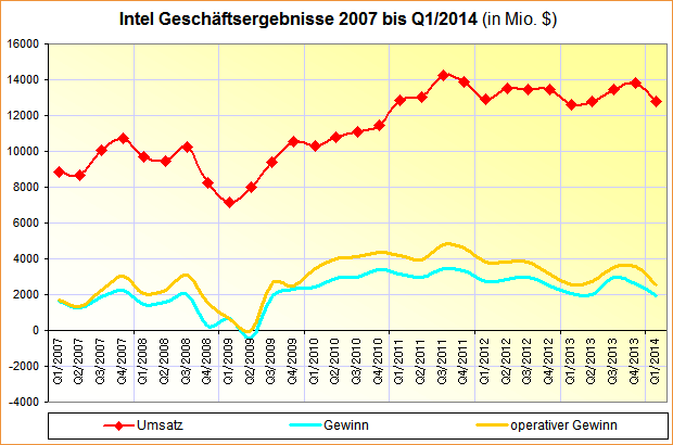 Intel Geschäftsergebnisse 2007 bis Q1/2014