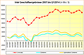 Intel Geschäftsergebnisse 2007 bis Q1/2014