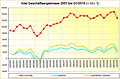 Intel Geschäftsergebnisse 2007 bis Q1/2015